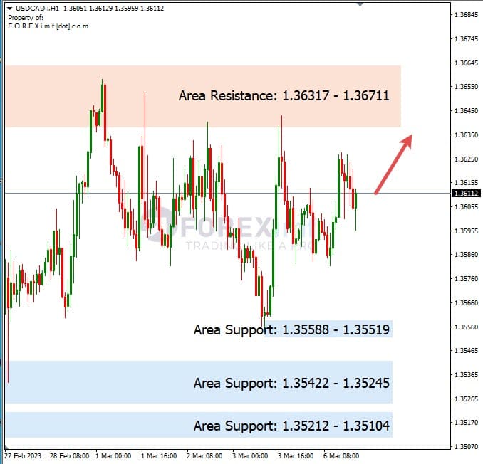 Analisa+Harian+Forex+USDCAD+070323