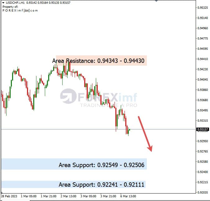 Analisa+Harian+Forex+USDCHF+070323