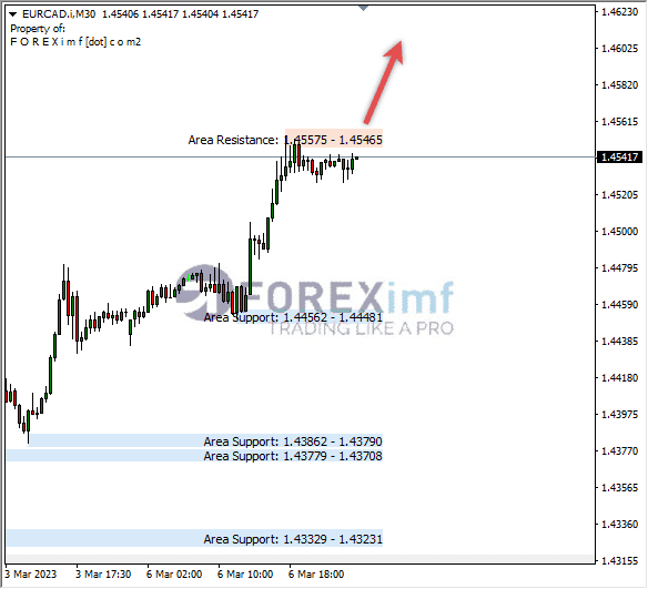 Analisa+Harian+Forex+EURCAD+250123