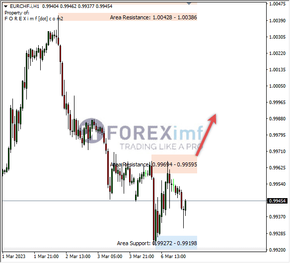 Analisa+Harian+Forex+EURCHF+250123