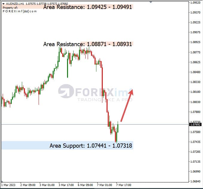 Analisa+Harian+Forex+AUDNZD+080323