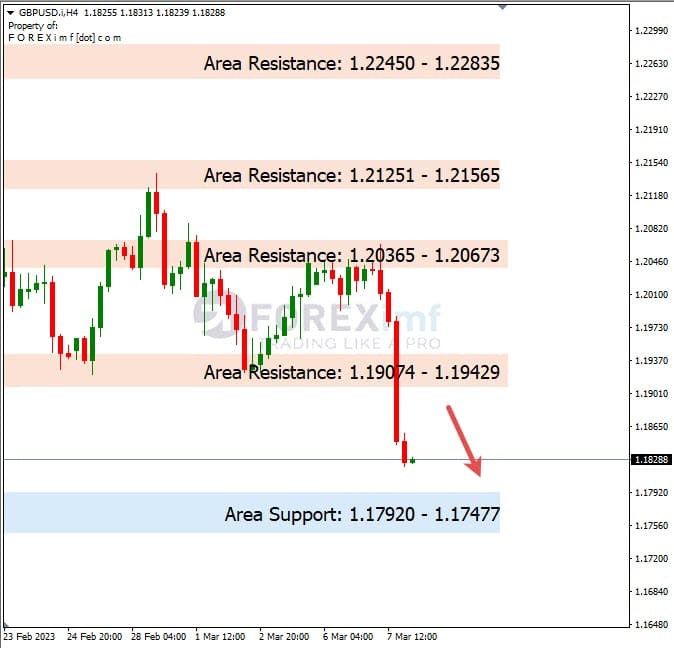 Analisa+Harian+Forex+GBPUSD+080323