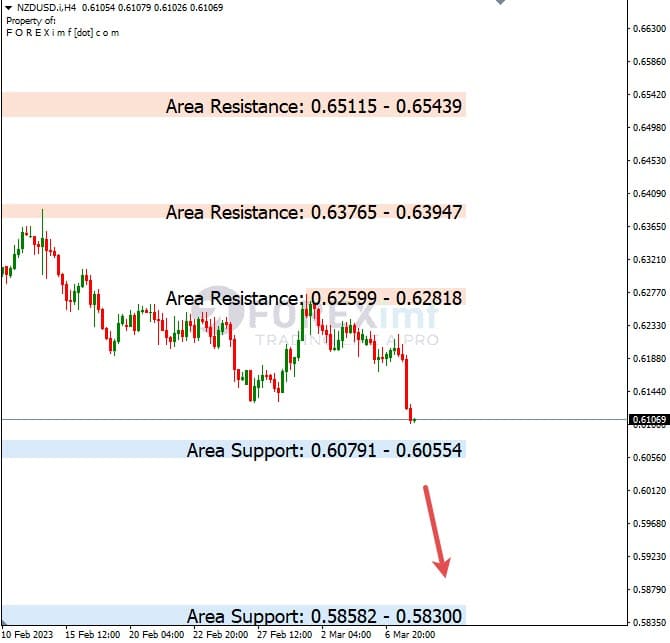 Analisa+Harian+Forex+NZDUSD+080323