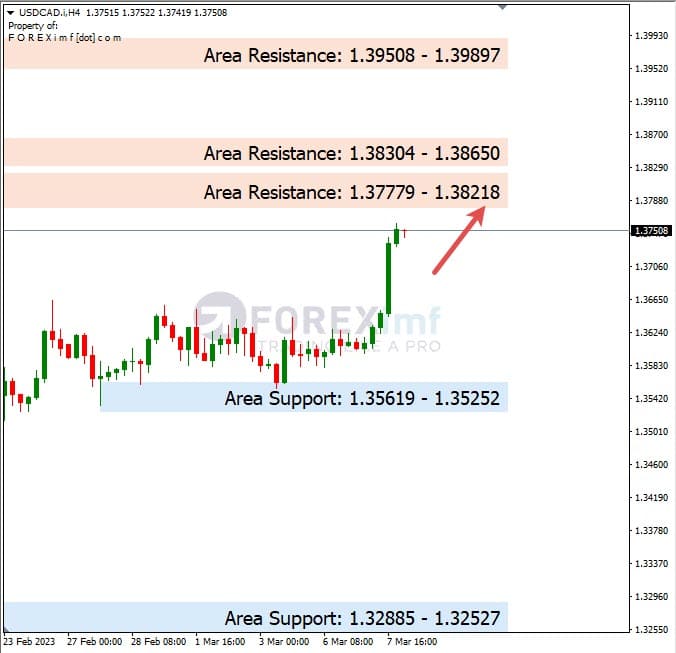 Analisa+Harian+Forex+USDCAD+080323