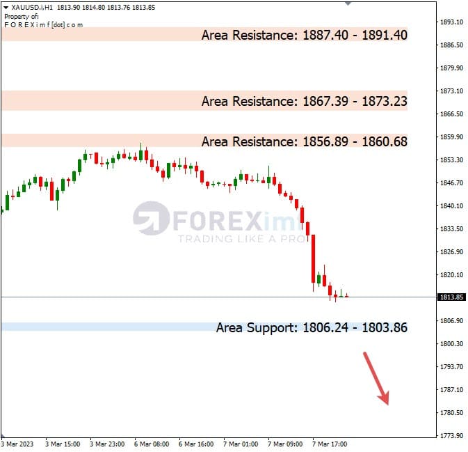 Analisa+Harian+Komoditi+XAUUSD+080323