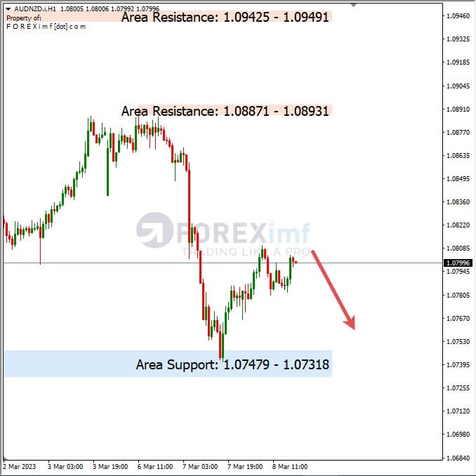 Analisa+Harian+Forex+AUDNZD+090323