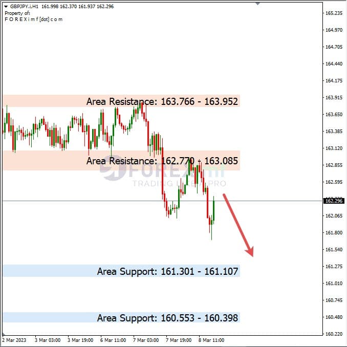 Analisa+Harian+Forex+GBPJPY+090323