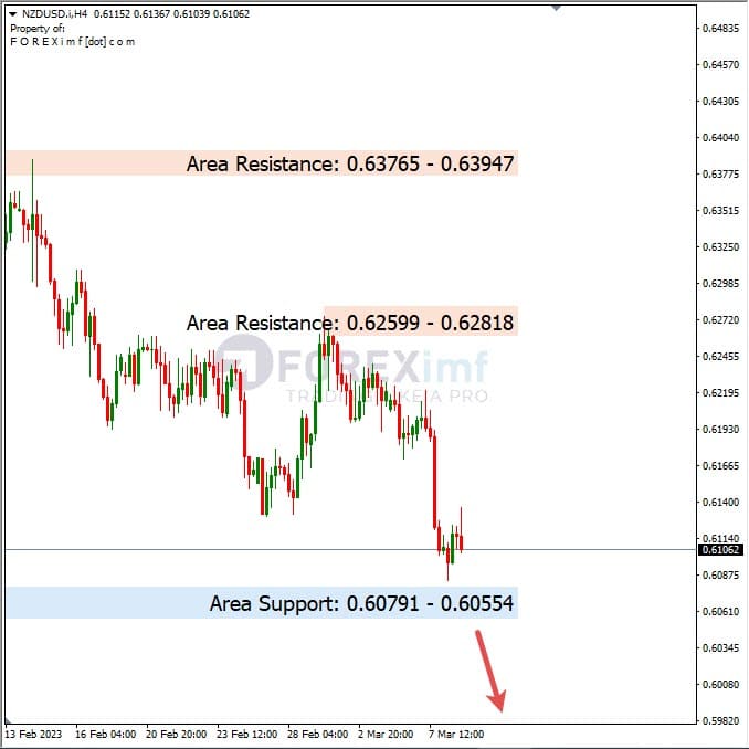 Analisa+Harian+Forex+NZDUSD+090323
