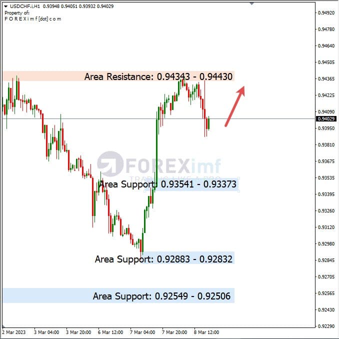 Analisa+Harian+Forex+USDCHF+090323