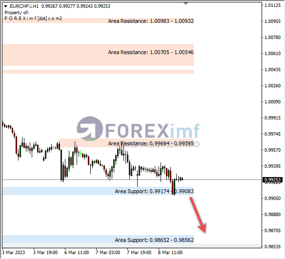 Analisa+Harian+Forex+EURCHF+250123
