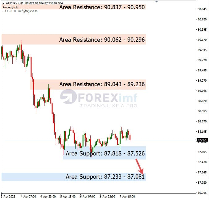 Analisa+Harian+Forex+AUDJPY+100423