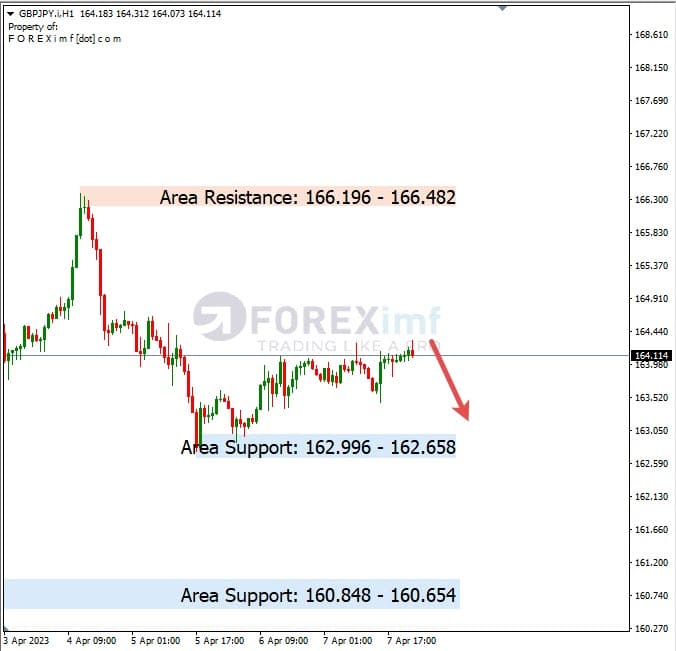 Analisa+Harian+Forex+GBPJPY+100423