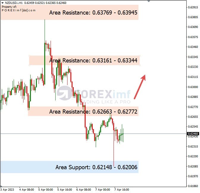 Analisa+Harian+Forex+NZDUSD+100423