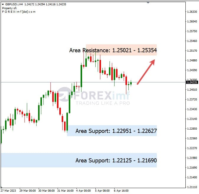 Forecast GBPUSD Minggu Ini