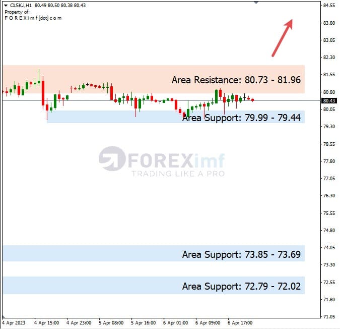 Forecast Oil Minggu Ini