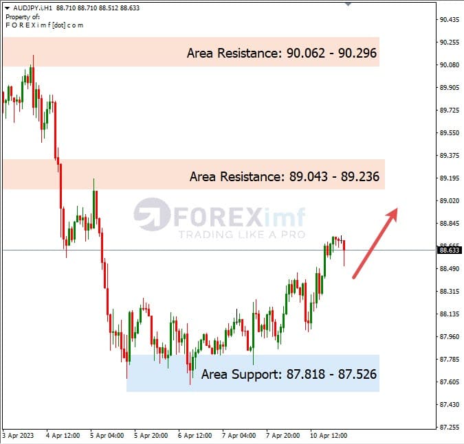 Analisa+Harian+Forex+AUDJPY+110423