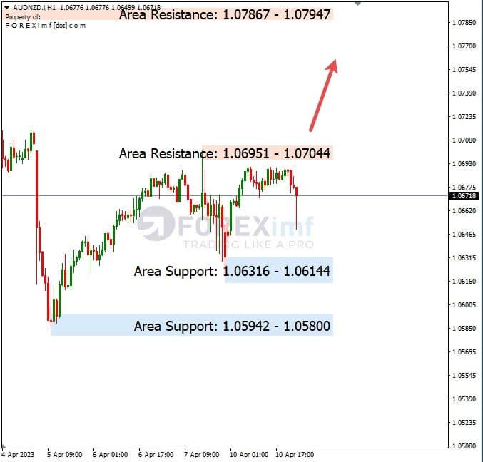 Analisa+Harian+Forex+AUDNZD+110423