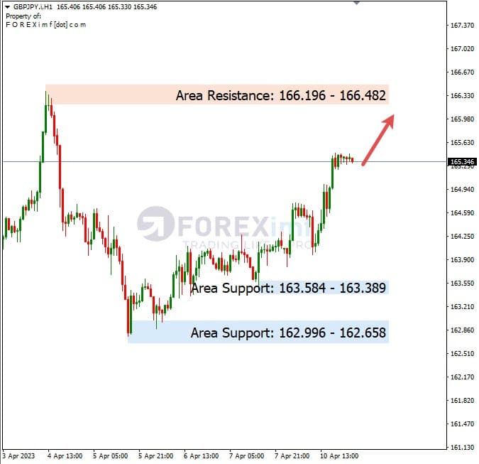 Analisa+Harian+Forex+GBPJPY+110423
