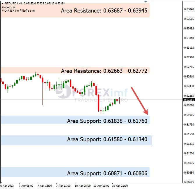 Analisa+Harian+Forex+NZDUSD+110423