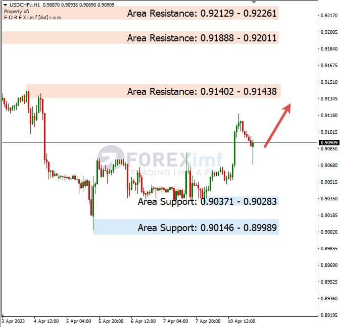Analisa+Harian+Forex+USDCHF+110423