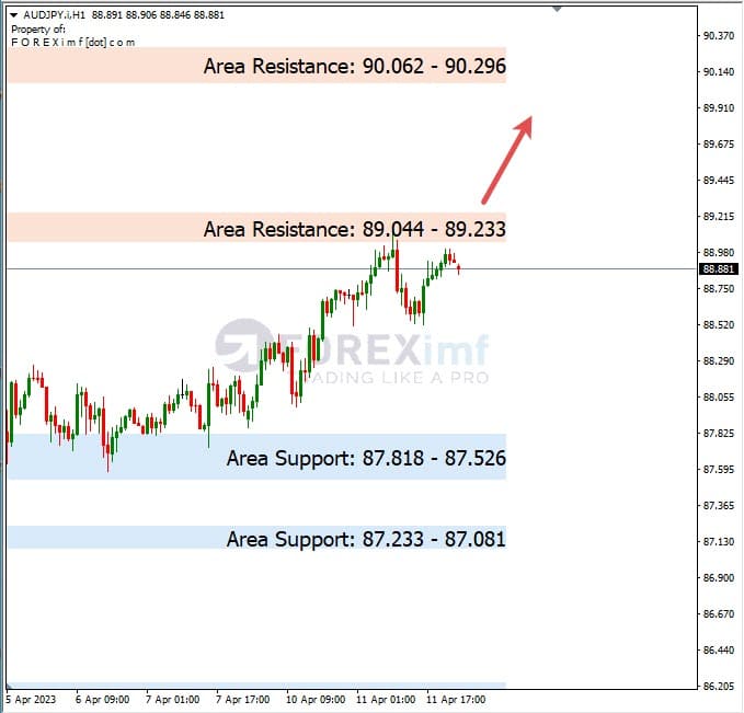 Analisa+Harian+Forex+AUDJPY+120423