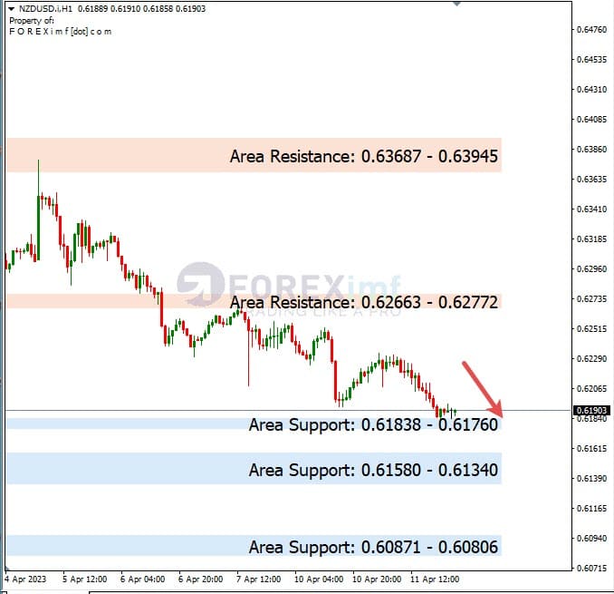 Analisa+Harian+Forex+NZDUSD+120423