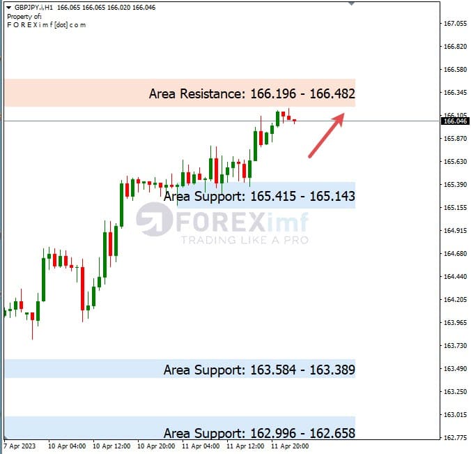 Analisa+Harian+Forex+GBPJPY+120423