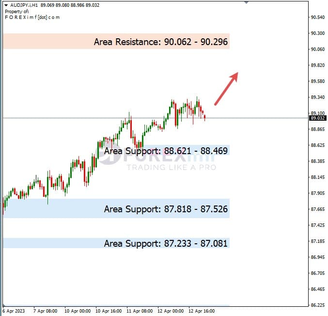 Analisa+Harian+Forex+AUDJPY+130423