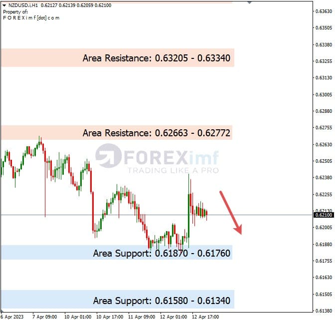 Analisa+Harian+Forex+NZDUSD+130423
