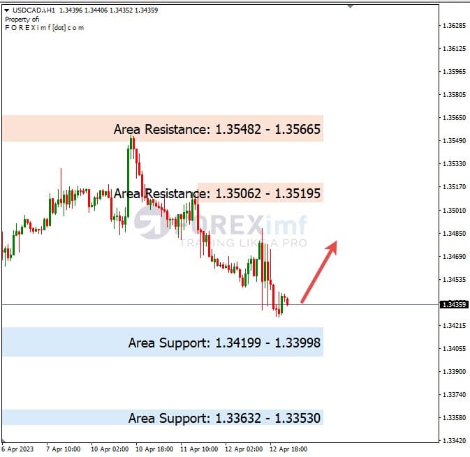 Analisa+Harian+Forex+USDCAD+130423