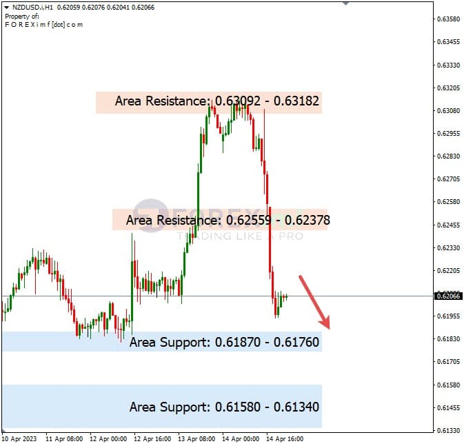 Analisa+Harian+Forex+NZDUSD+170423