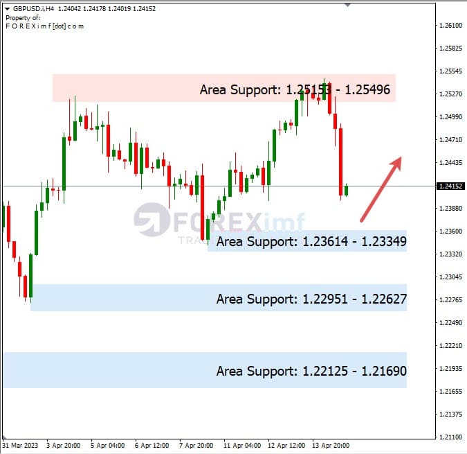 Forecast GBPUSD Minggu Ini