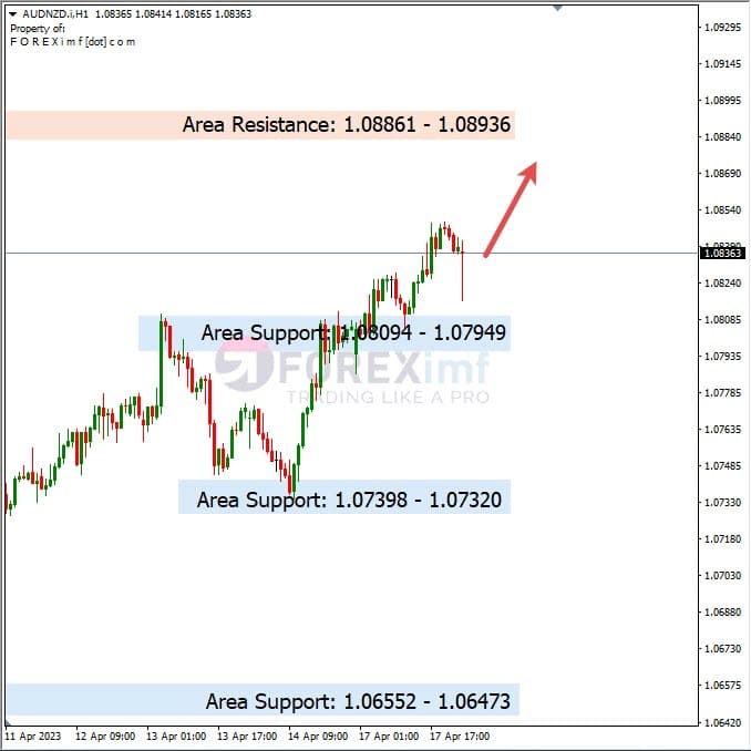 Analisa+Harian+Forex+AUDNZD+180423