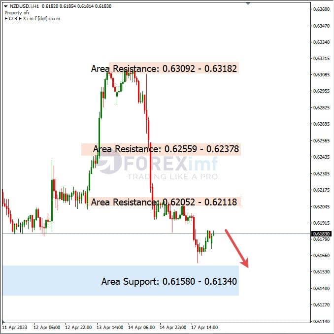Analisa+Harian+Forex+NZDUSD+180423