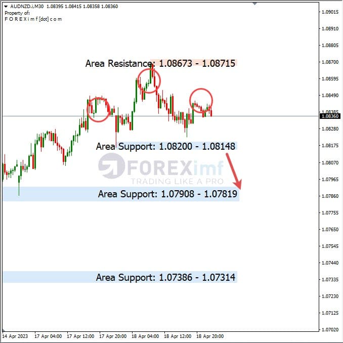 Analisa+Harian+Forex+AUDNZD+190423