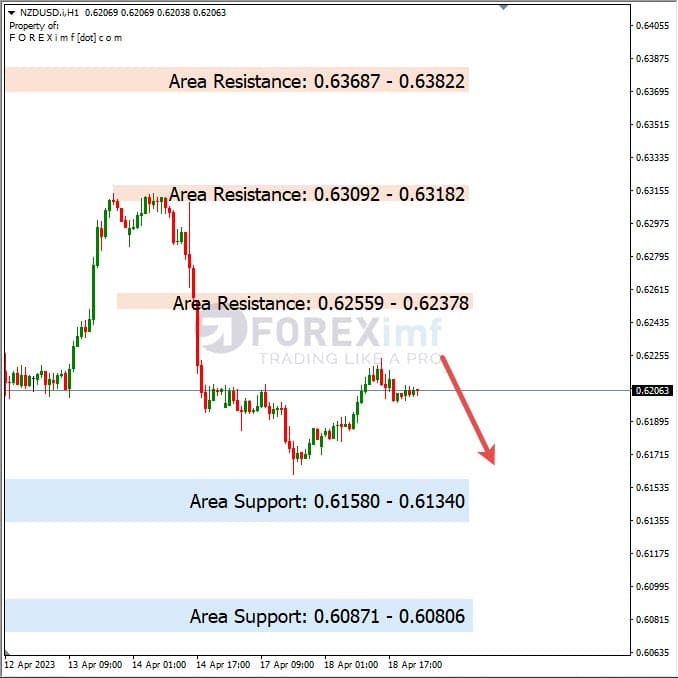 Analisa+Harian+Forex+NZDUSD+190423