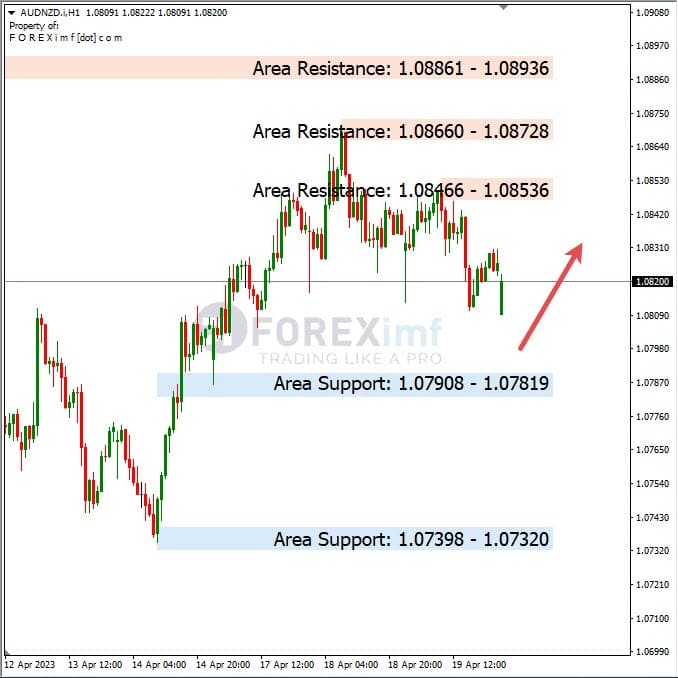 Analisa+Harian+Forex+NZDUSD+200423