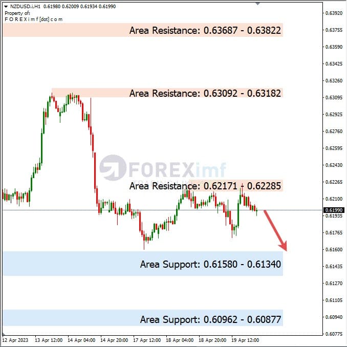 Analisa+Harian+Forex+NZDUSD+200423