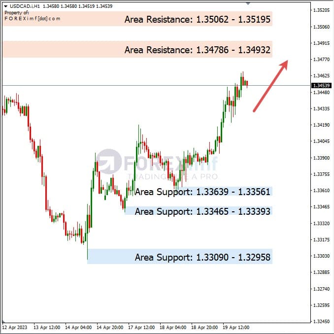 Analisa+Harian+Forex+USDCAD+200423