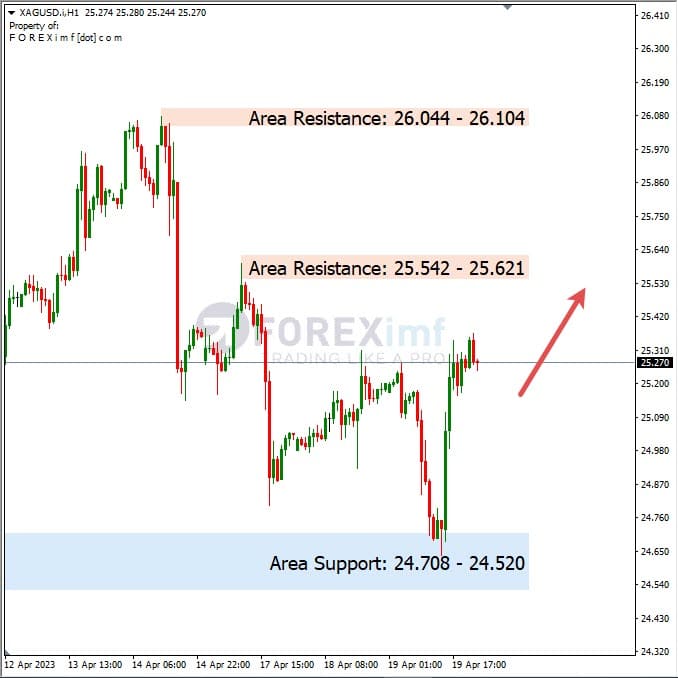 Analisa+Harian+Komoditi+XAGUSD+200423