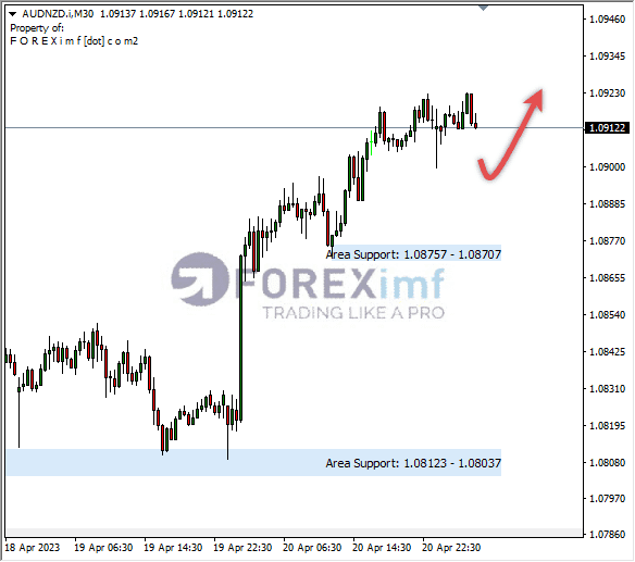 Analisa+Harian+Forex+NZDUSD+200423