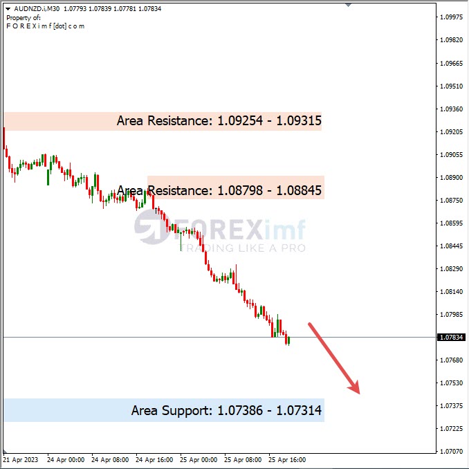 Analisa+Harian+Forex+AUDNZD+260423