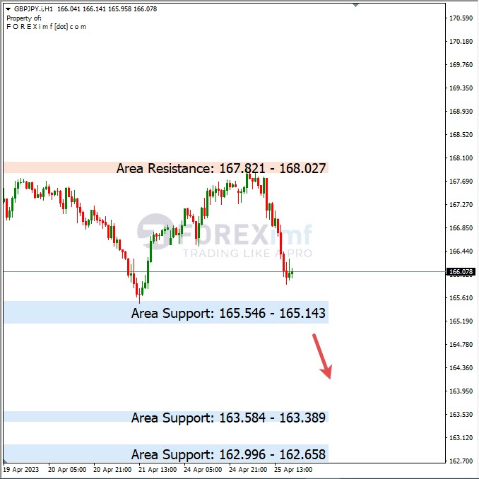 Analisa+Harian+Forex+GBPJPY+260423