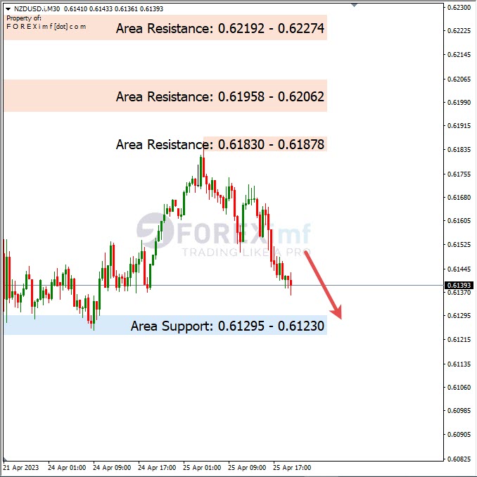 Analisa+Harian+Forex+NZDUSD+260423