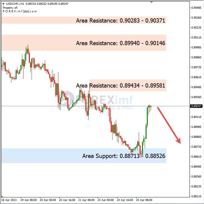 Analisa+Harian+Forex+USDCHF+260423