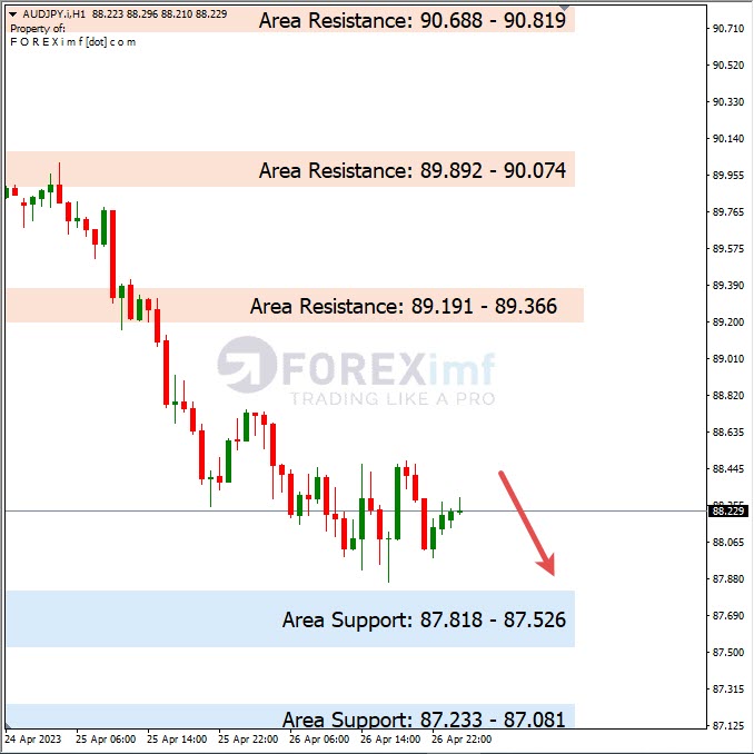 Analisa+Harian+Forex+AUDJPY+270423