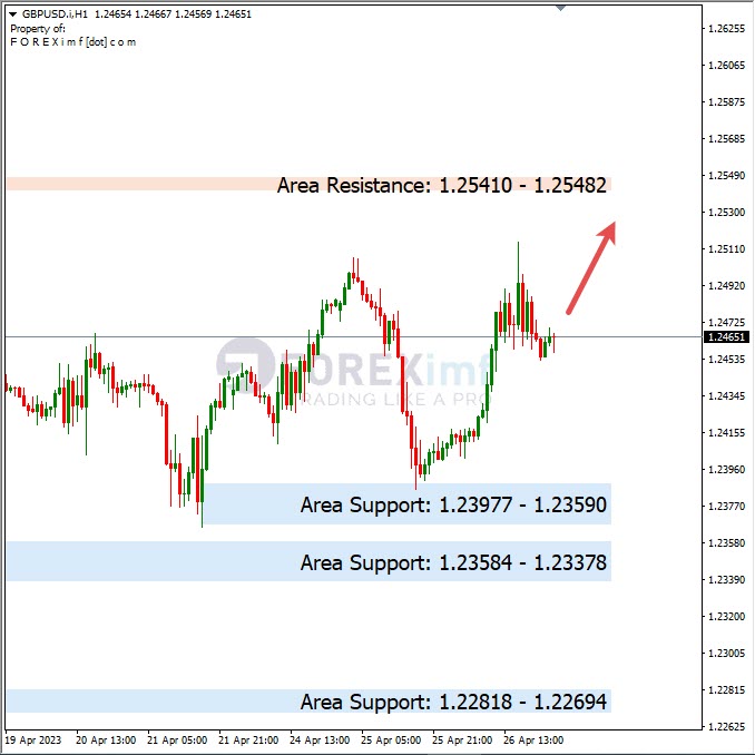 Analisa+Harian+Forex+GBPUSD+270423