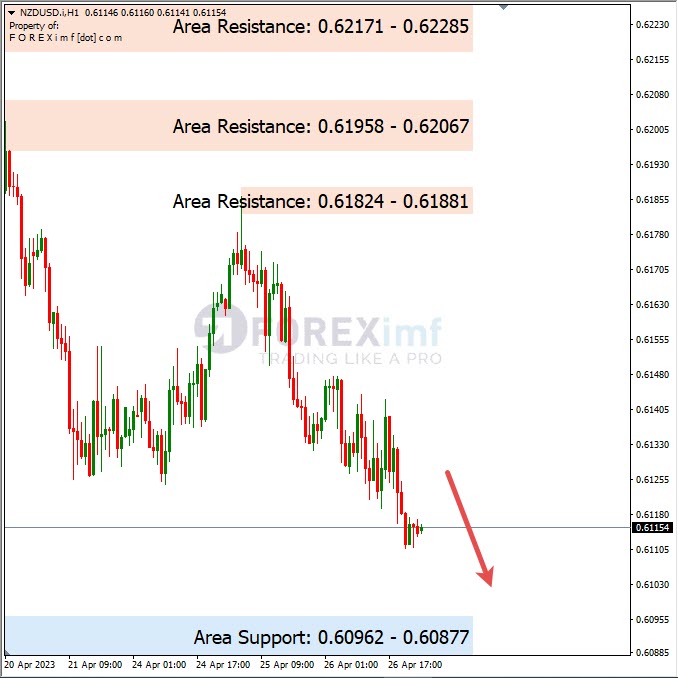 Analisa+Harian+Forex+NZDUSD+270423