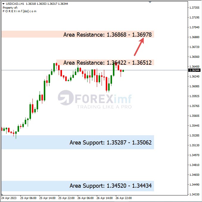 Analisa+Harian+Forex+USDCAD+270423