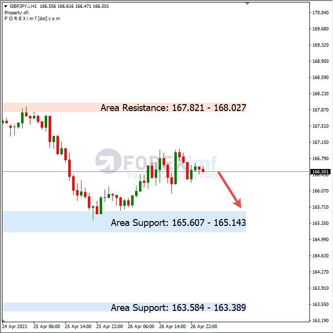 Analisa+Harian+Forex+GBPJPY+270423